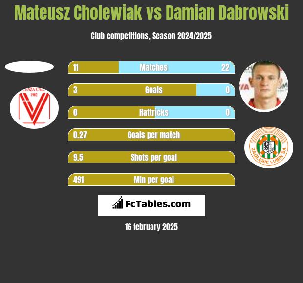 Mateusz Cholewiak vs Damian Dąbrowski h2h player stats