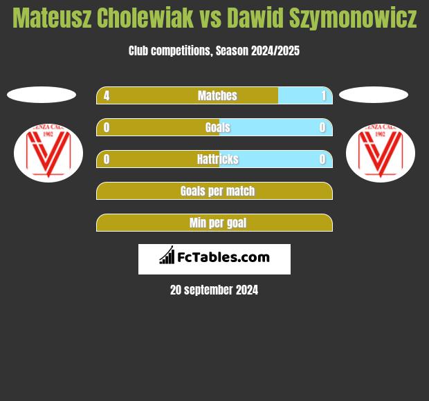 Mateusz Cholewiak vs Dawid Szymonowicz h2h player stats