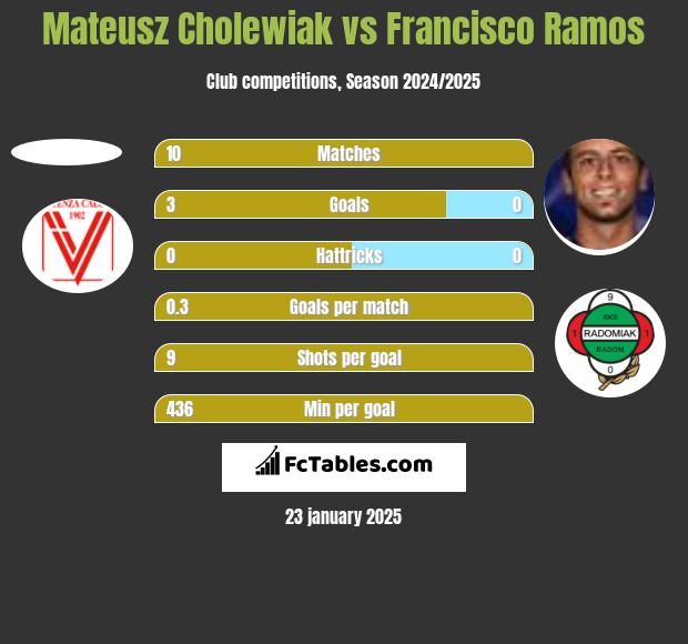 Mateusz Cholewiak vs Francisco Ramos h2h player stats