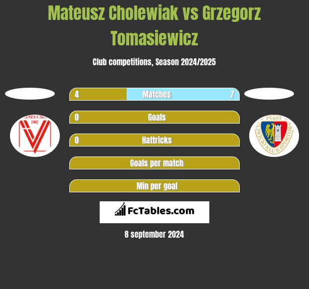 Mateusz Cholewiak vs Grzegorz Tomasiewicz h2h player stats