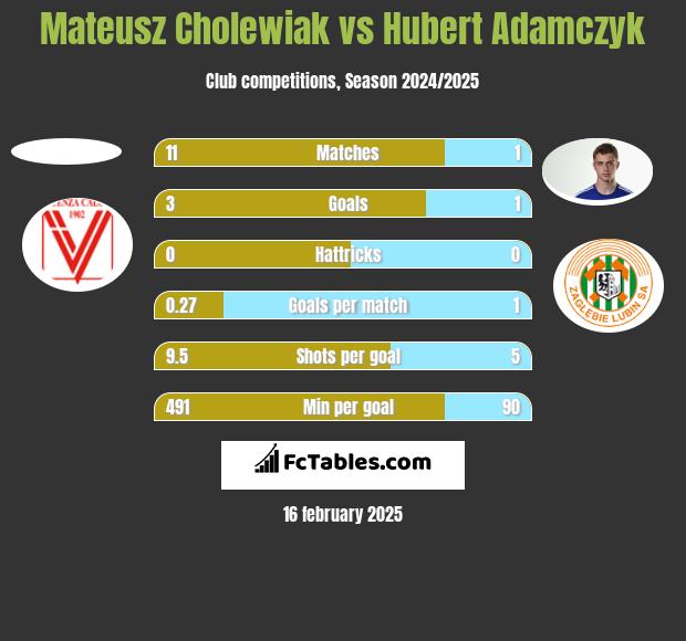 Mateusz Cholewiak vs Hubert Adamczyk h2h player stats