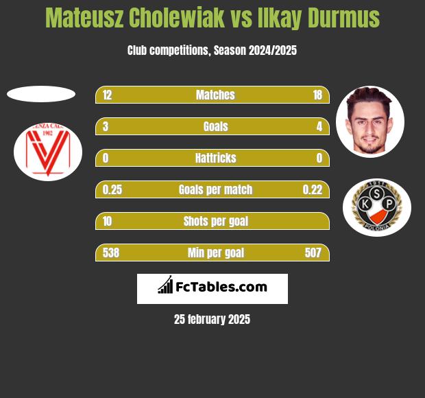 Mateusz Cholewiak vs Ilkay Durmus h2h player stats