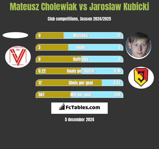 Mateusz Cholewiak vs Jarosław Kubicki h2h player stats