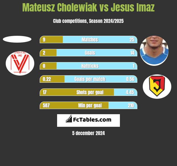 Mateusz Cholewiak vs Jesus Imaz h2h player stats