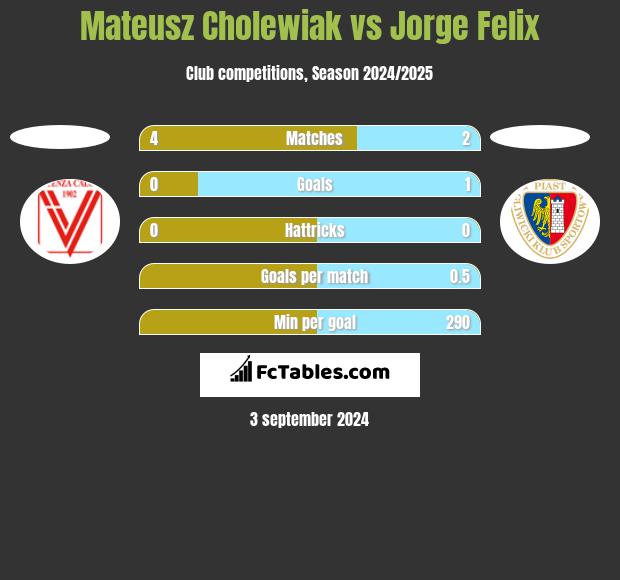 Mateusz Cholewiak vs Jorge Felix h2h player stats