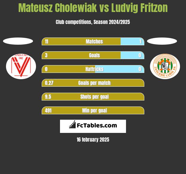 Mateusz Cholewiak vs Ludvig Fritzon h2h player stats