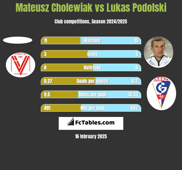 Mateusz Cholewiak vs Lukas Podolski h2h player stats