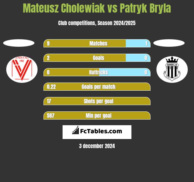 Mateusz Cholewiak vs Patryk Bryla h2h player stats