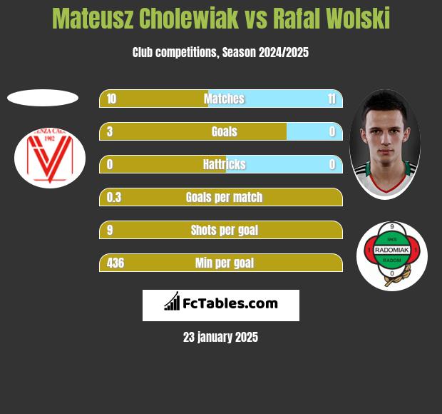 Mateusz Cholewiak vs Rafał Wolski h2h player stats