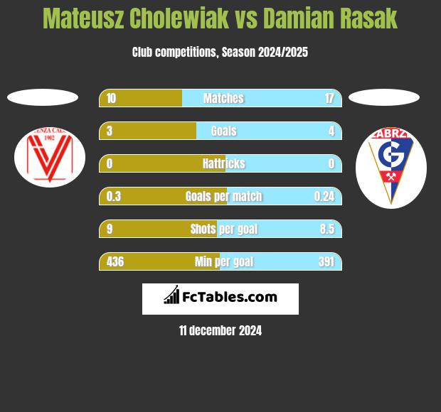 Mateusz Cholewiak vs Damian Rasak h2h player stats