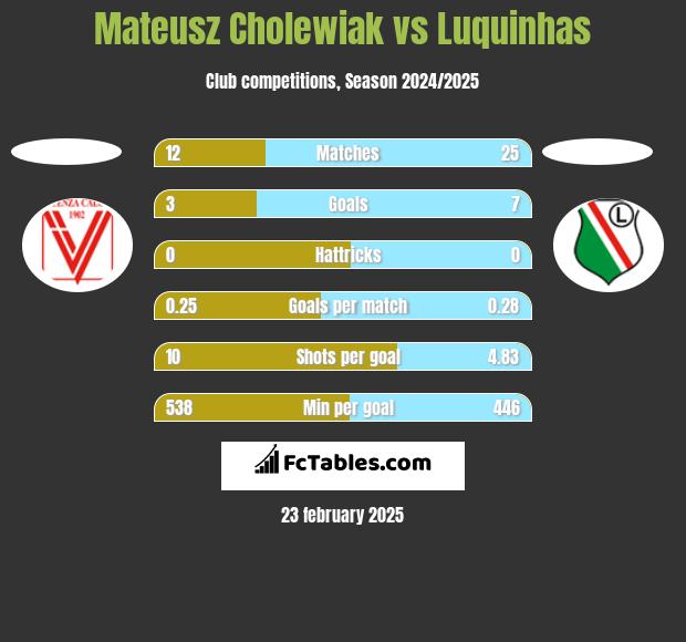 Mateusz Cholewiak vs Luquinhas h2h player stats