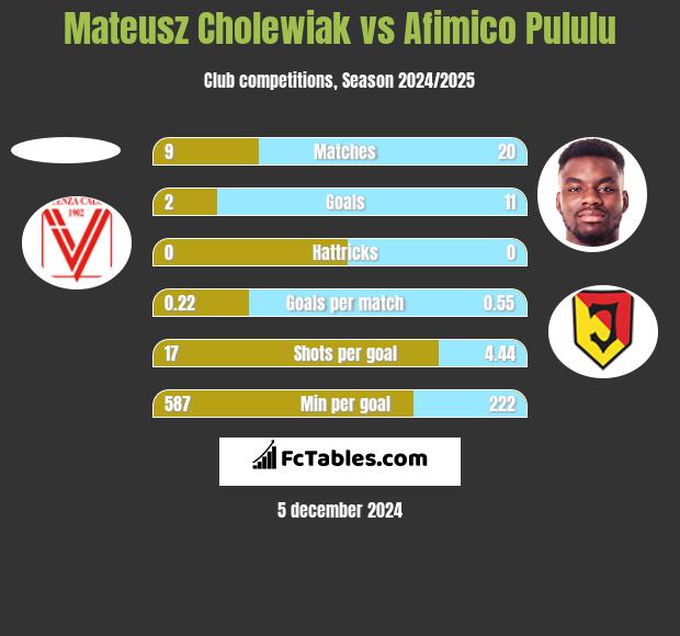 Mateusz Cholewiak vs Afimico Pululu h2h player stats