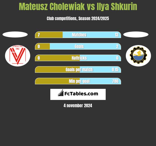 Mateusz Cholewiak vs Ilya Shkurin h2h player stats