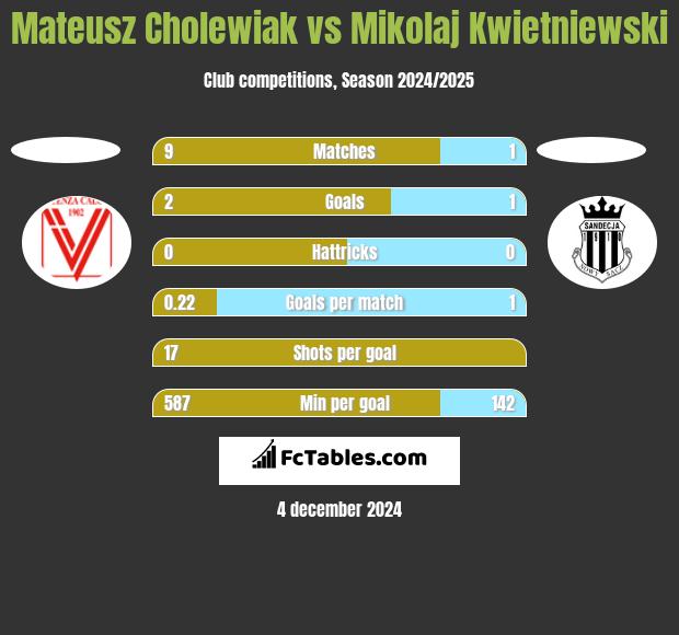 Mateusz Cholewiak vs Mikolaj Kwietniewski h2h player stats