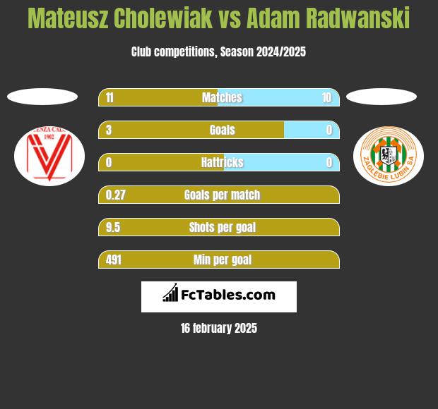 Mateusz Cholewiak vs Adam Radwanski h2h player stats