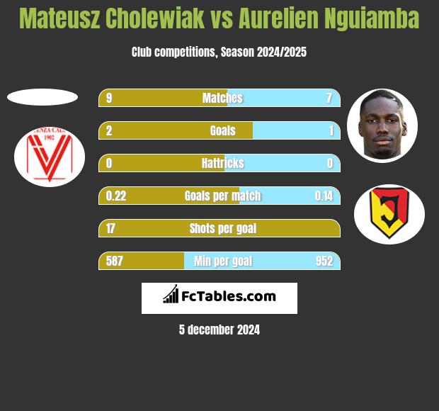 Mateusz Cholewiak vs Aurelien Nguiamba h2h player stats