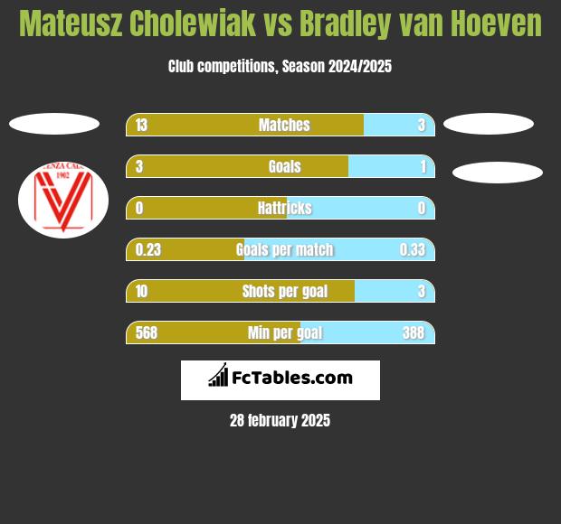 Mateusz Cholewiak vs Bradley van Hoeven h2h player stats