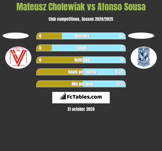 Mateusz Cholewiak vs Afonso Sousa h2h player stats