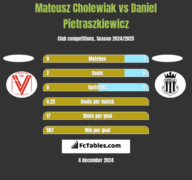 Mateusz Cholewiak vs Daniel Pietraszkiewicz h2h player stats