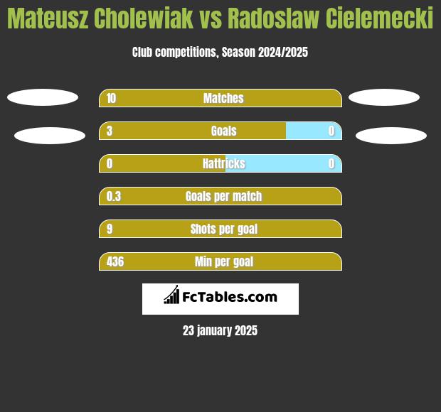 Mateusz Cholewiak vs Radoslaw Cielemecki h2h player stats