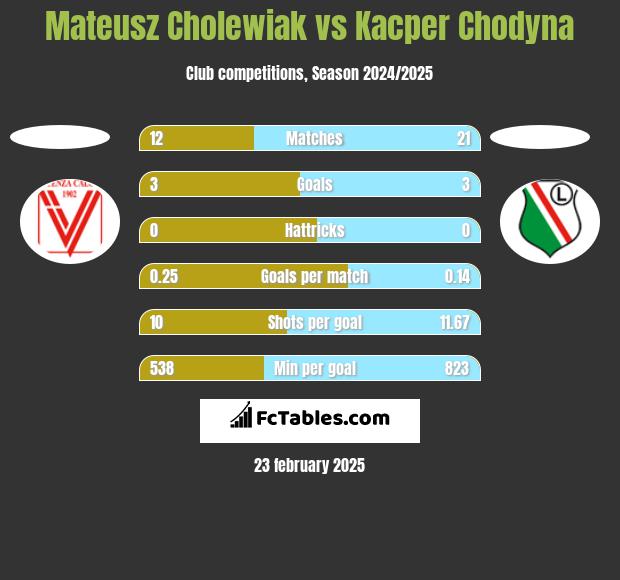 Mateusz Cholewiak vs Kacper Chodyna h2h player stats