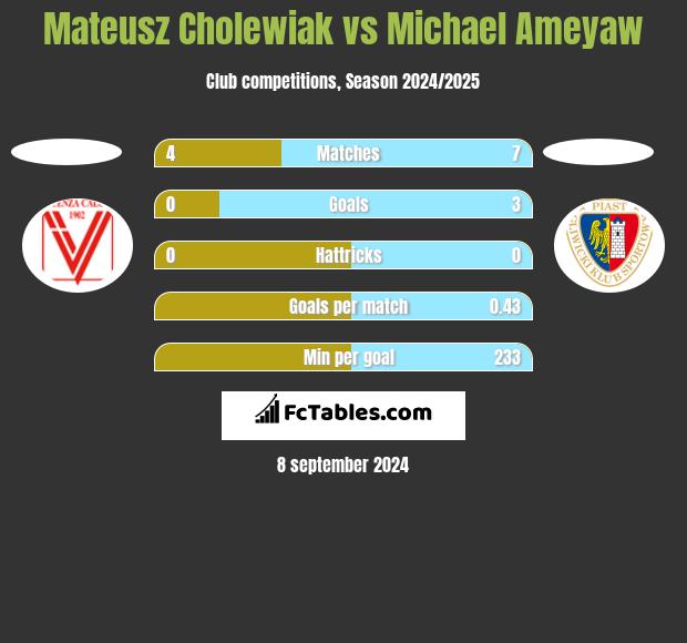 Mateusz Cholewiak vs Michael Ameyaw h2h player stats