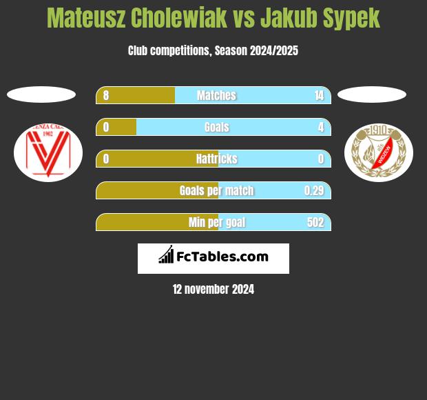 Mateusz Cholewiak vs Jakub Sypek h2h player stats