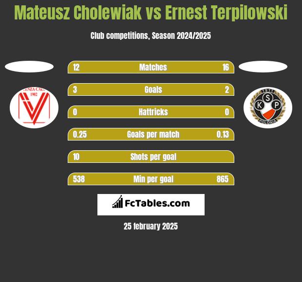 Mateusz Cholewiak vs Ernest Terpilowski h2h player stats