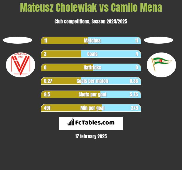 Mateusz Cholewiak vs Camilo Mena h2h player stats