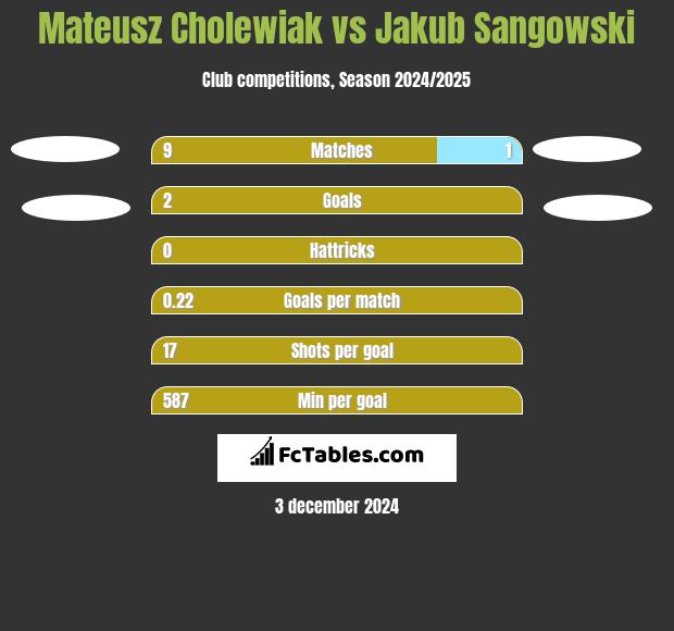 Mateusz Cholewiak vs Jakub Sangowski h2h player stats