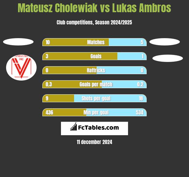 Mateusz Cholewiak vs Lukas Ambros h2h player stats