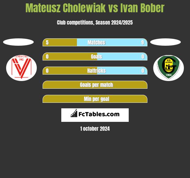 Mateusz Cholewiak vs Ivan Bober h2h player stats