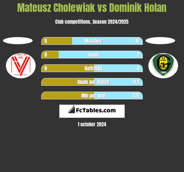 Mateusz Cholewiak vs Dominik Holan h2h player stats