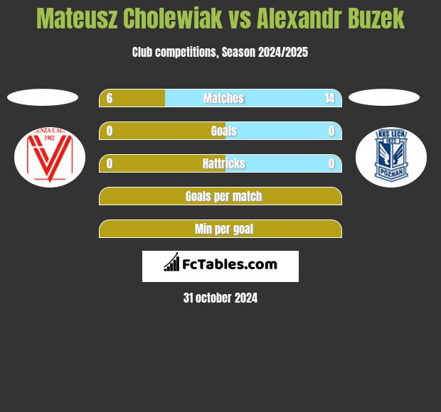 Mateusz Cholewiak vs Alexandr Buzek h2h player stats