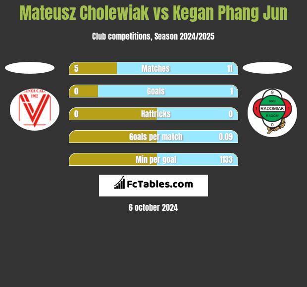 Mateusz Cholewiak vs Kegan Phang Jun h2h player stats