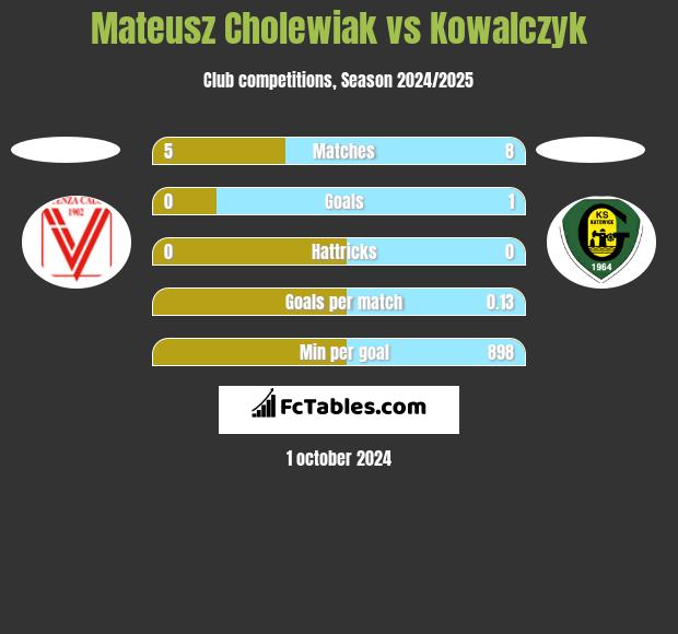 Mateusz Cholewiak vs Kowalczyk h2h player stats