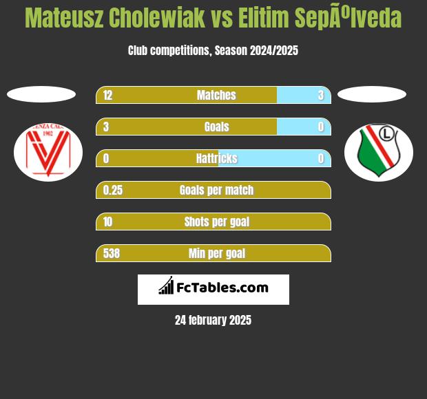 Mateusz Cholewiak vs Elitim SepÃºlveda h2h player stats