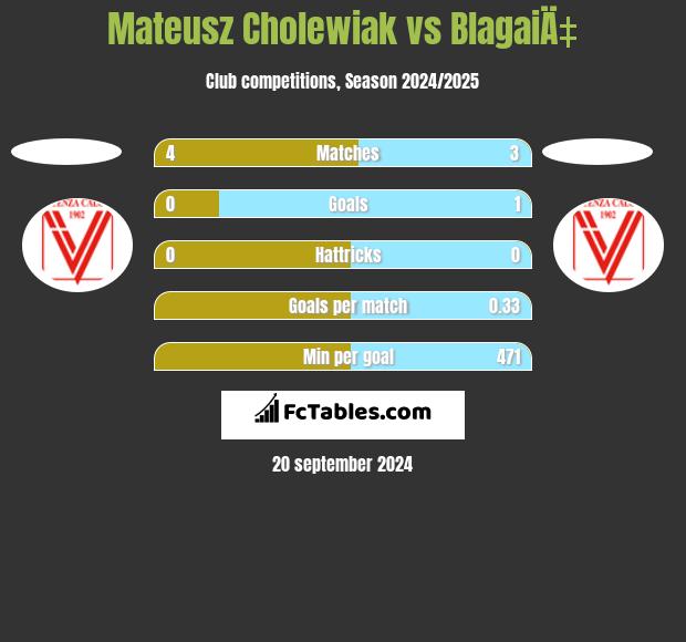 Mateusz Cholewiak vs BlagaiÄ‡ h2h player stats