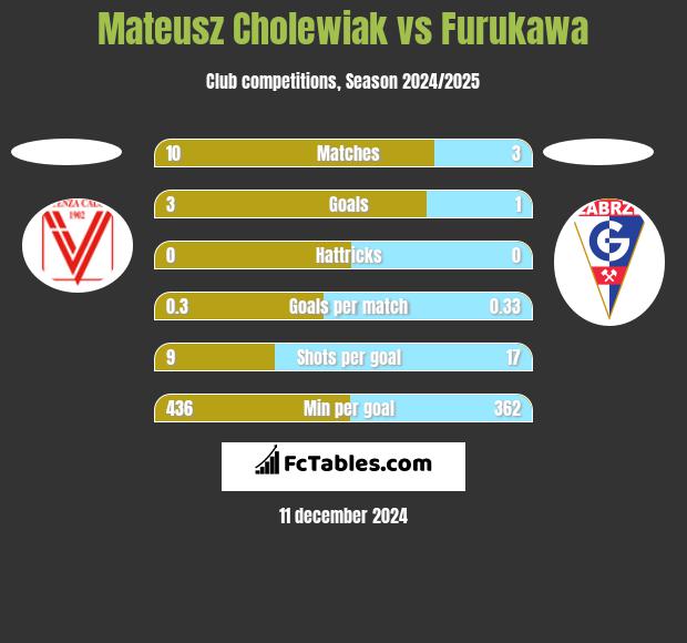 Mateusz Cholewiak vs Furukawa h2h player stats