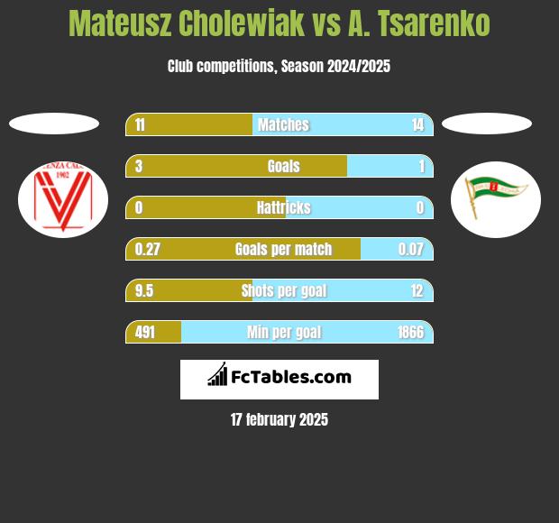 Mateusz Cholewiak vs A. Tsarenko h2h player stats