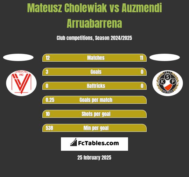 Mateusz Cholewiak vs Auzmendi Arruabarrena h2h player stats