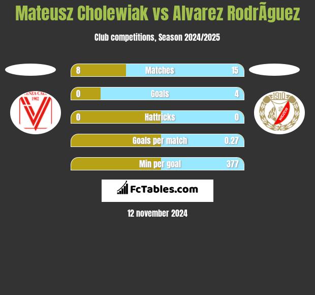 Mateusz Cholewiak vs Alvarez RodrÃ­guez h2h player stats