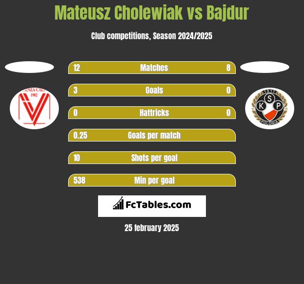 Mateusz Cholewiak vs Bajdur h2h player stats