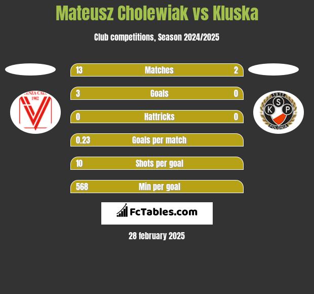 Mateusz Cholewiak vs Kluska h2h player stats