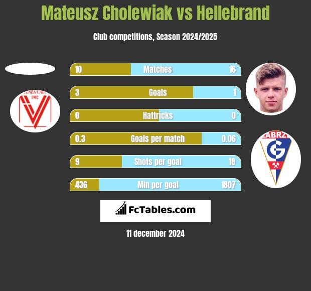 Mateusz Cholewiak vs Hellebrand h2h player stats