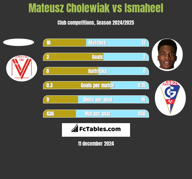 Mateusz Cholewiak vs Ismaheel h2h player stats