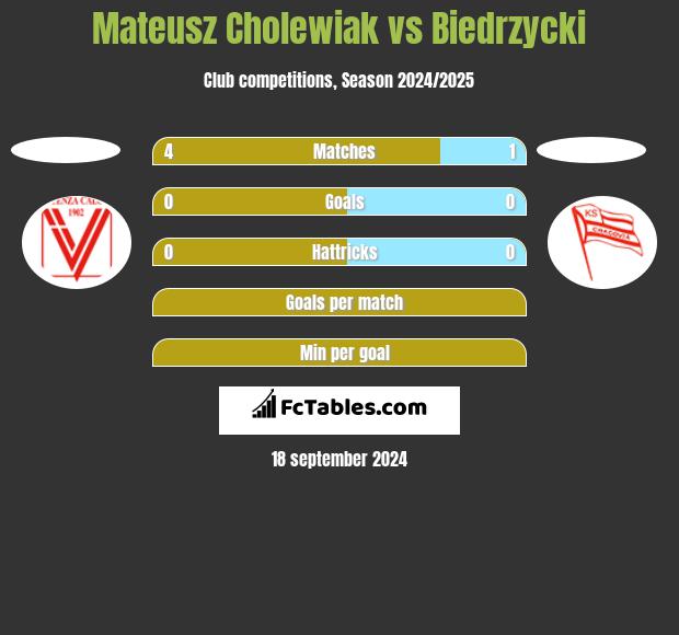 Mateusz Cholewiak vs Biedrzycki h2h player stats