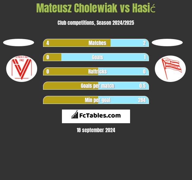 Mateusz Cholewiak vs Hasić h2h player stats