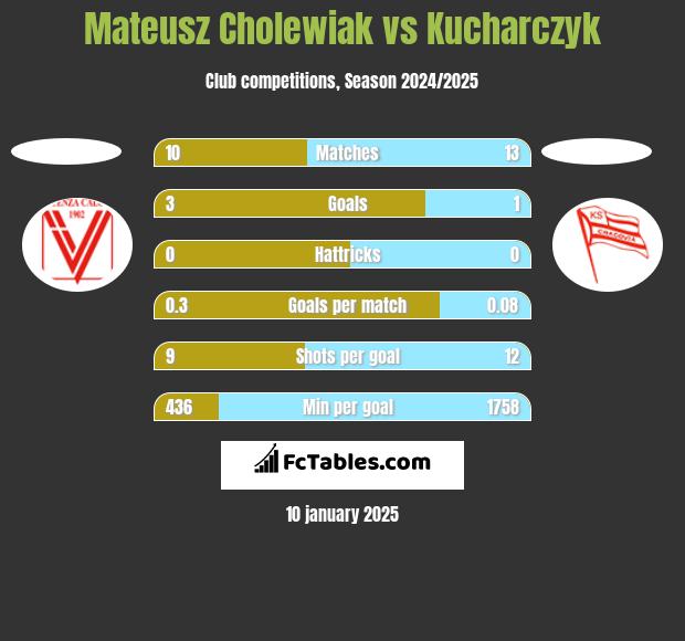 Mateusz Cholewiak vs Kucharczyk h2h player stats