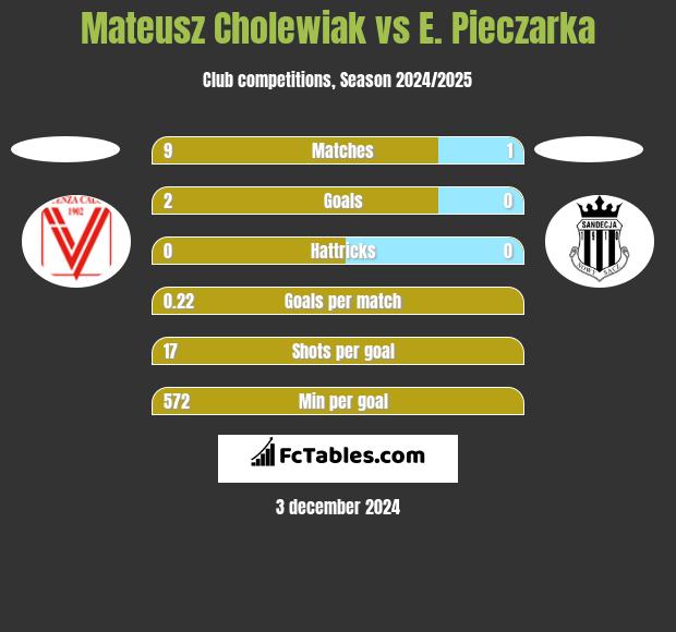 Mateusz Cholewiak vs E. Pieczarka h2h player stats